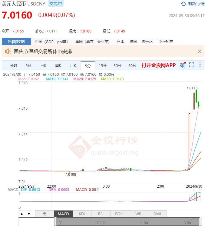 9月30日人民币对美元中间价报7.0074 较前一交易日上调27个基点(2024年09月30日)